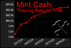 Total Graph of Mint Cash