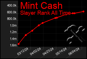 Total Graph of Mint Cash