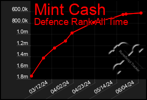 Total Graph of Mint Cash