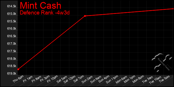 Last 31 Days Graph of Mint Cash