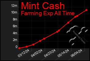 Total Graph of Mint Cash