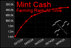 Total Graph of Mint Cash