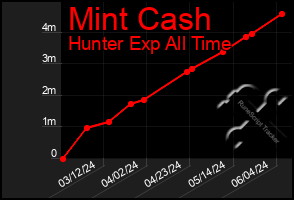 Total Graph of Mint Cash