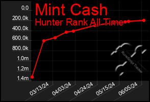 Total Graph of Mint Cash