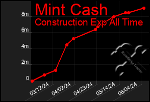 Total Graph of Mint Cash