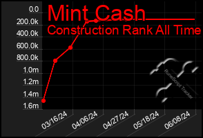 Total Graph of Mint Cash