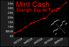 Total Graph of Mint Cash