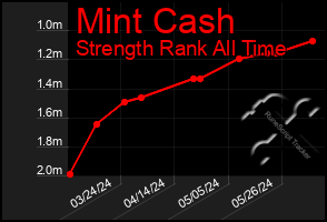 Total Graph of Mint Cash