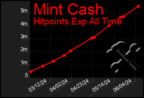 Total Graph of Mint Cash