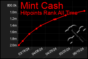 Total Graph of Mint Cash