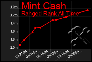 Total Graph of Mint Cash