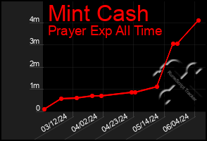 Total Graph of Mint Cash