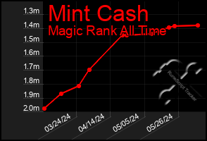 Total Graph of Mint Cash