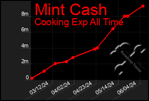 Total Graph of Mint Cash