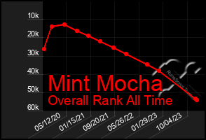 Total Graph of Mint Mocha