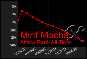 Total Graph of Mint Mocha