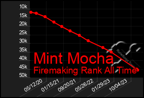 Total Graph of Mint Mocha