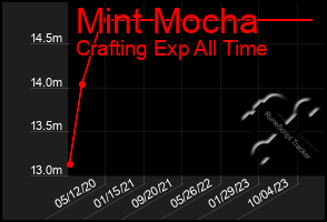 Total Graph of Mint Mocha