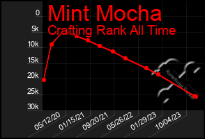 Total Graph of Mint Mocha