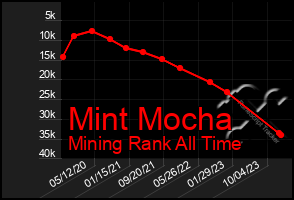 Total Graph of Mint Mocha