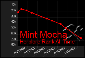 Total Graph of Mint Mocha