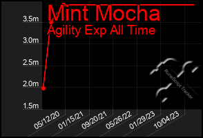 Total Graph of Mint Mocha