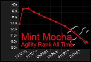 Total Graph of Mint Mocha