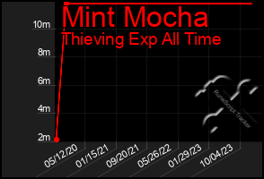 Total Graph of Mint Mocha