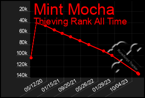 Total Graph of Mint Mocha