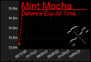 Total Graph of Mint Mocha