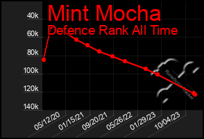 Total Graph of Mint Mocha