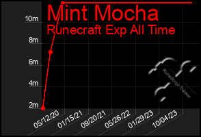 Total Graph of Mint Mocha