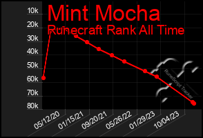 Total Graph of Mint Mocha