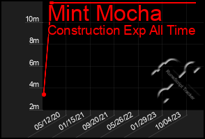 Total Graph of Mint Mocha