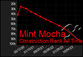 Total Graph of Mint Mocha