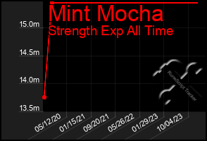 Total Graph of Mint Mocha