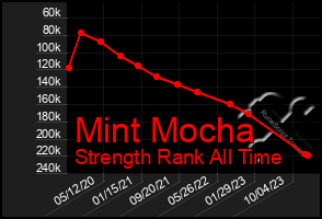 Total Graph of Mint Mocha