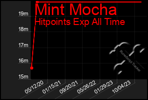 Total Graph of Mint Mocha