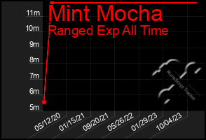 Total Graph of Mint Mocha