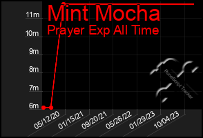 Total Graph of Mint Mocha