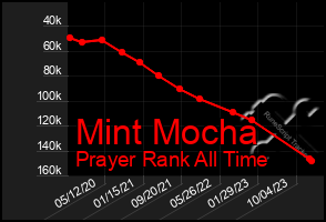 Total Graph of Mint Mocha