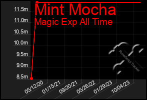 Total Graph of Mint Mocha