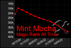 Total Graph of Mint Mocha