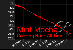 Total Graph of Mint Mocha