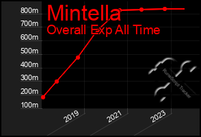 Total Graph of Mintella