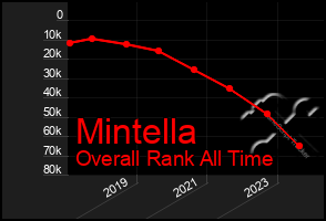 Total Graph of Mintella