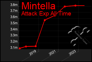 Total Graph of Mintella