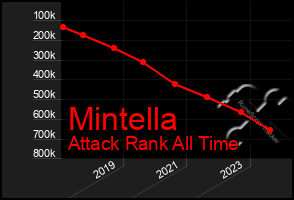 Total Graph of Mintella