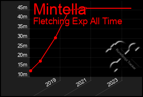 Total Graph of Mintella