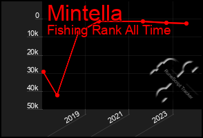 Total Graph of Mintella